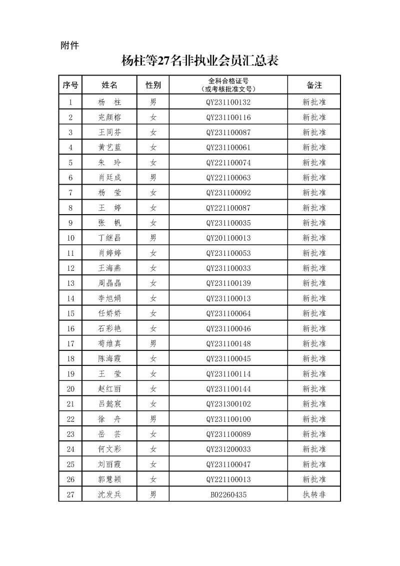 副本2-1、2021新批非執(zhí)業(yè)會(huì)員匯總表2024.3.21 --上網(wǎng)無(wú)身份證號(hào).jpg
